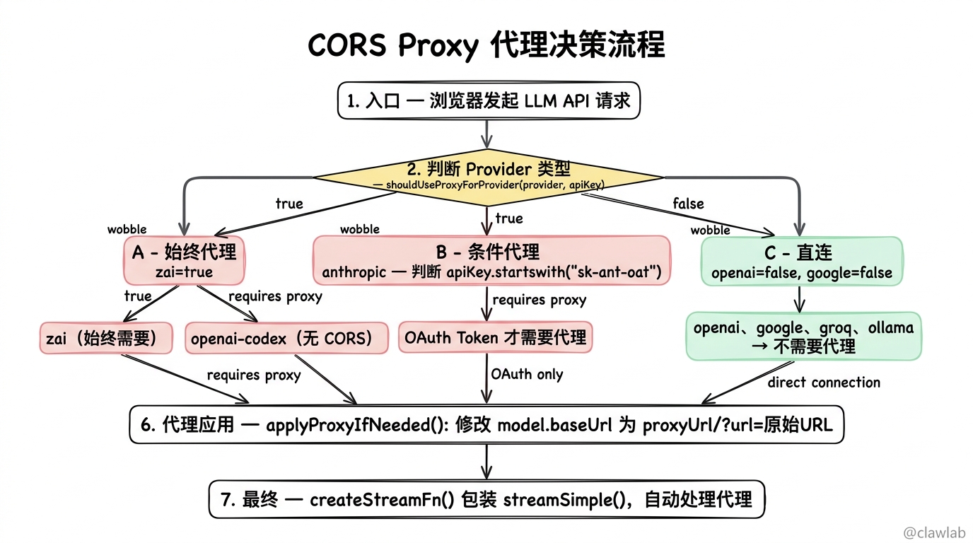 CORS Proxy 代理决策流程